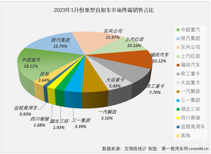 【第一商用車網(wǎng) 原創(chuàng)】2022年1月份，國內(nèi)重型自卸車市場共計銷售2805輛，環(huán)比下降57%，同比下降24%，連降從2022年延續(xù)至2023年，這一輪的連降勢頭已擴大至“19連降”。