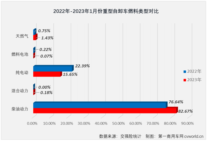 【第一商用車網(wǎng) 原創(chuàng)】2022年1月份，國內(nèi)重型自卸車市場共計銷售2805輛，環(huán)比下降57%，同比下降24%，連降從2022年延續(xù)至2023年，這一輪的連降勢頭已擴大至“19連降”。