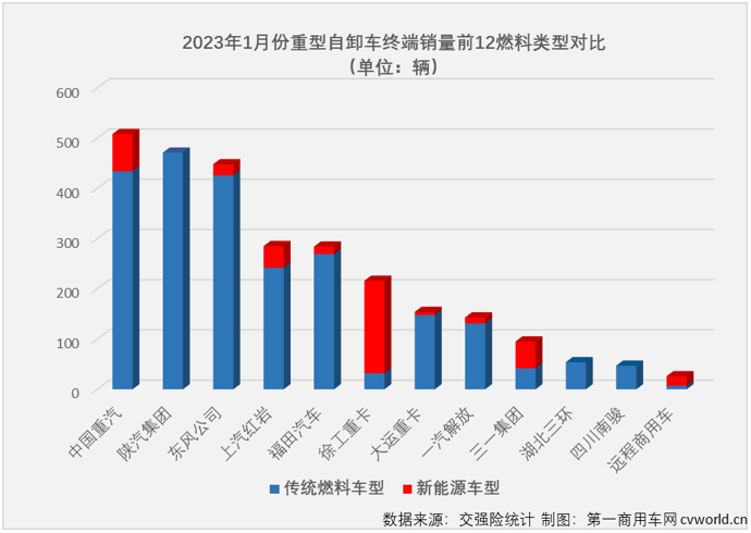 【第一商用車網(wǎng) 原創(chuàng)】2022年1月份，國內(nèi)重型自卸車市場共計銷售2805輛，環(huán)比下降57%，同比下降24%，連降從2022年延續(xù)至2023年，這一輪的連降勢頭已擴大至“19連降”。