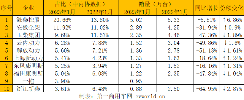 【第一商用車網(wǎng) 原創(chuàng)】2023年1月份，柴油機銷量表現(xiàn)如何？