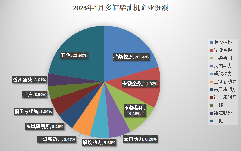 【第一商用車(chē)網(wǎng) 原創(chuàng)】2023年1月份，柴油機(jī)銷(xiāo)量表現(xiàn)如何？