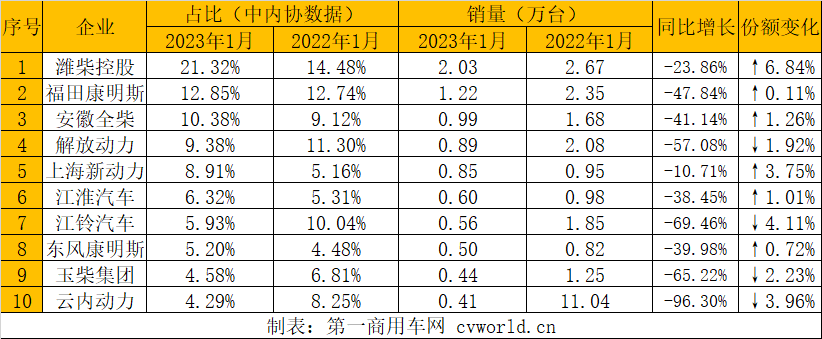 【第一商用車網 原創】2023年1月份，柴油機銷量表現如何？