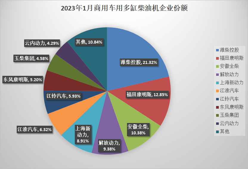 【第一商用車網 原創】2023年1月份，柴油機銷量表現如何？