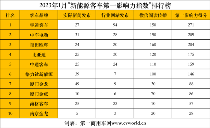 【第一商用車網 原創】萬象更新，翹首以盼！進入2023年，國內新能源客車品牌影響力呈現出哪些新變化呢？