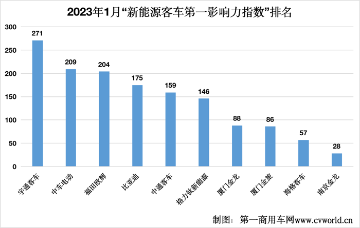 【第一商用車網 原創】萬象更新，翹首以盼！進入2023年，國內新能源客車品牌影響力呈現出哪些新變化呢？