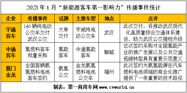 【第一商用車網 原創】萬象更新，翹首以盼！進入2023年，國內新能源客車品牌影響力呈現出哪些新變化呢？