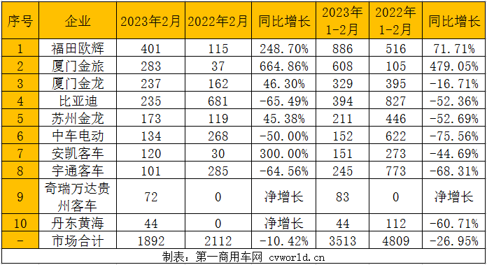 【第一商用車網 原創】在經歷1月的同比環比雙降之后，2月公交客車市場回暖了嗎？