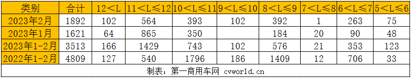 【第一商用車網 原創】在經歷1月的同比環比雙降之后，2月公交客車市場回暖了嗎？