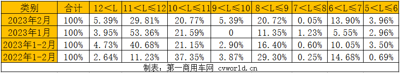 【第一商用車網 原創】在經歷1月的同比環比雙降之后，2月公交客車市場回暖了嗎？