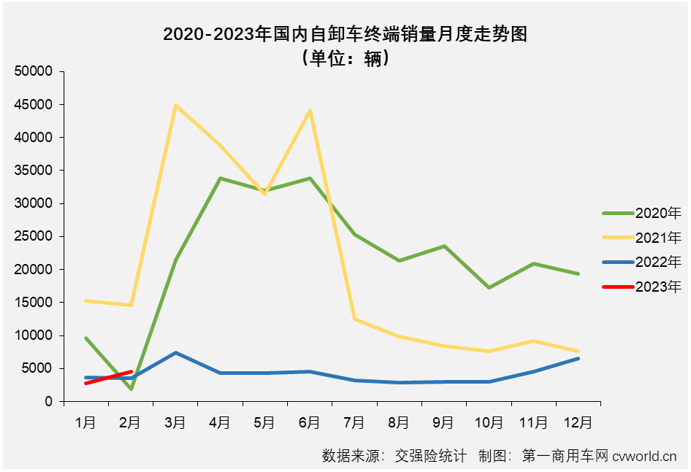 【第一商用車網 原創】2023年2月份，重卡市場終端需求明顯回暖，整體實現同比超7成的增長。包括牽引車、重型自卸車、天然氣重卡在內的多個細分市場也同步實現增長。在這些“增長”中，要數重型自卸車市場的那一份最為可貴。