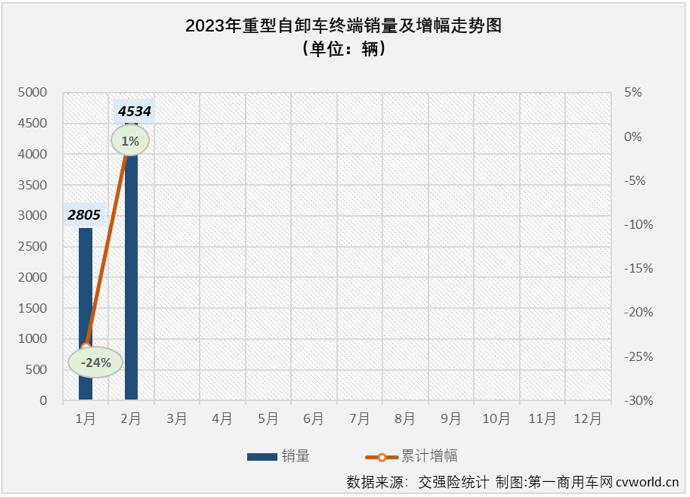 【第一商用車網 原創】2023年2月份，重卡市場終端需求明顯回暖，整體實現同比超7成的增長。包括牽引車、重型自卸車、天然氣重卡在內的多個細分市場也同步實現增長。在這些“增長”中，要數重型自卸車市場的那一份最為可貴。