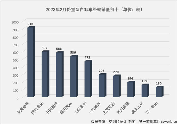 【第一商用車網 原創】2023年2月份，重卡市場終端需求明顯回暖，整體實現同比超7成的增長。包括牽引車、重型自卸車、天然氣重卡在內的多個細分市場也同步實現增長。在這些“增長”中，要數重型自卸車市場的那一份最為可貴。