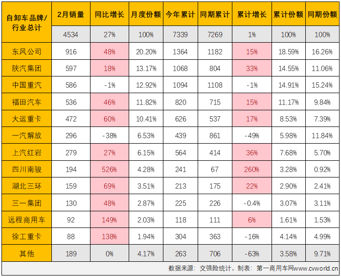 【第一商用車網 原創】2023年2月份，重卡市場終端需求明顯回暖，整體實現同比超7成的增長。包括牽引車、重型自卸車、天然氣重卡在內的多個細分市場也同步實現增長。在這些“增長”中，要數重型自卸車市場的那一份最為可貴。