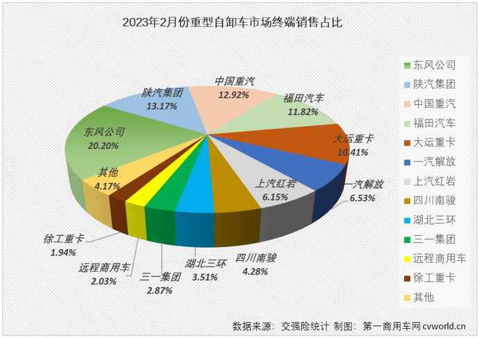 【第一商用車網(wǎng) 原創(chuàng)】2023年2月份，重卡市場終端需求明顯回暖，整體實現(xiàn)同比超7成的增長。包括牽引車、重型自卸車、天然氣重卡在內(nèi)的多個細分市場也同步實現(xiàn)增長。在這些“增長”中，要數(shù)重型自卸車市場的那一份最為可貴。