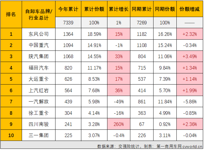 【第一商用車網 原創】2023年2月份，重卡市場終端需求明顯回暖，整體實現同比超7成的增長。包括牽引車、重型自卸車、天然氣重卡在內的多個細分市場也同步實現增長。在這些“增長”中，要數重型自卸車市場的那一份最為可貴。