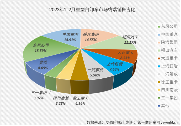 【第一商用車網(wǎng) 原創(chuàng)】2023年2月份，重卡市場終端需求明顯回暖，整體實現(xiàn)同比超7成的增長。包括牽引車、重型自卸車、天然氣重卡在內(nèi)的多個細分市場也同步實現(xiàn)增長。在這些“增長”中，要數(shù)重型自卸車市場的那一份最為可貴。