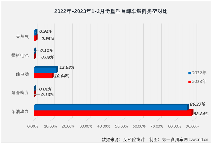 【第一商用車網(wǎng) 原創(chuàng)】2023年2月份，重卡市場終端需求明顯回暖，整體實現(xiàn)同比超7成的增長。包括牽引車、重型自卸車、天然氣重卡在內(nèi)的多個細分市場也同步實現(xiàn)增長。在這些“增長”中，要數(shù)重型自卸車市場的那一份最為可貴。