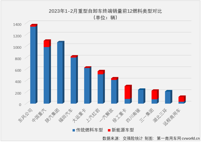 【第一商用車網 原創】2023年2月份，重卡市場終端需求明顯回暖，整體實現同比超7成的增長。包括牽引車、重型自卸車、天然氣重卡在內的多個細分市場也同步實現增長。在這些“增長”中，要數重型自卸車市場的那一份最為可貴。