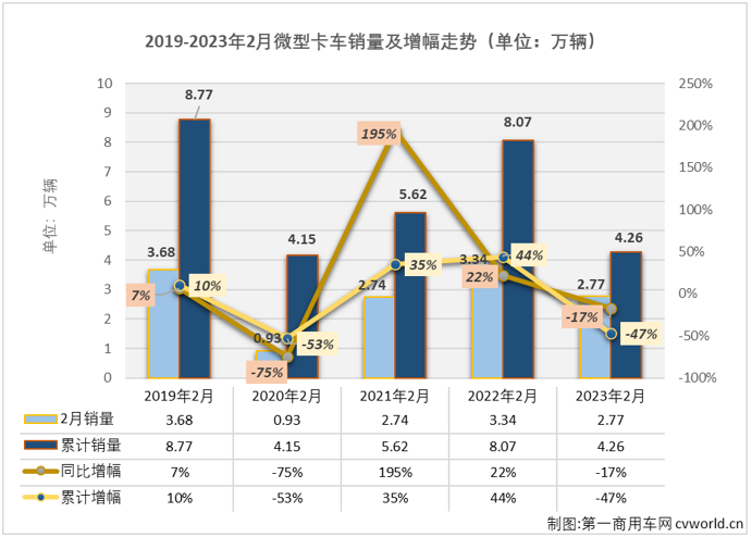 【第一商用車網(wǎng) 原創(chuàng)】2月份，我國(guó)卡車市場(chǎng)收獲了久違的增長(zhǎng)，整體增幅達(dá)到28%，但卻不是每一個(gè)細(xì)分市場(chǎng)都有收獲增長(zhǎng)的好運(yùn)，有一些細(xì)分市場(chǎng)的連降還在繼續(xù)，微卡市場(chǎng)就是其中之一。