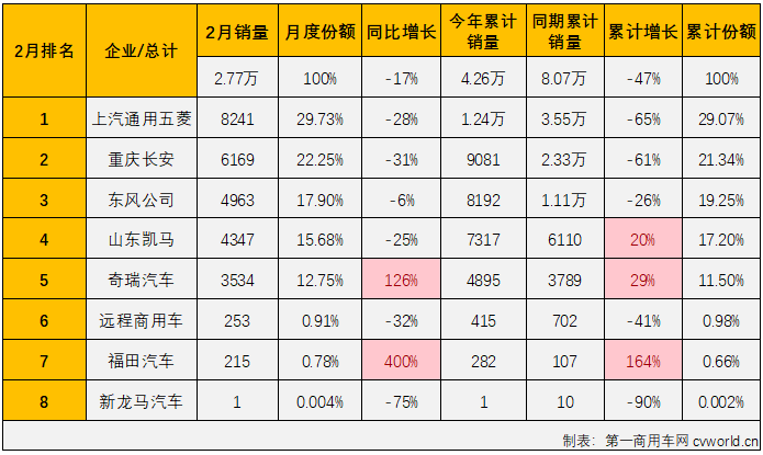 【第一商用車網 原創】2月份，我國卡車市場收獲了久違的增長，整體增幅達到28%，但卻不是每一個細分市場都有收獲增長的好運，有一些細分市場的連降還在繼續，微卡市場就是其中之一。