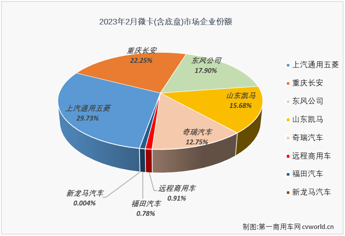 【第一商用車網 原創】2月份，我國卡車市場收獲了久違的增長，整體增幅達到28%，但卻不是每一個細分市場都有收獲增長的好運，有一些細分市場的連降還在繼續，微卡市場就是其中之一。