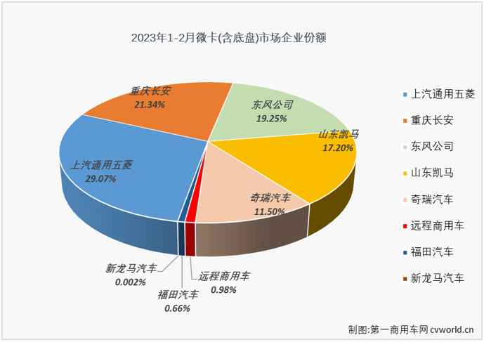 【第一商用車網 原創】2月份，我國卡車市場收獲了久違的增長，整體增幅達到28%，但卻不是每一個細分市場都有收獲增長的好運，有一些細分市場的連降還在繼續，微卡市場就是其中之一。