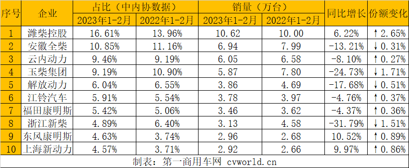 【第一商用車網(wǎng) 原創(chuàng)】2月，內(nèi)燃機(jī)銷量無論是環(huán)比還是同比均取得增長，主要原因一是去年同期、上月均受春節(jié)假期影響基數(shù)較低，二是汽車市場的整體回暖。但從1-2月份的累計銷量來看，2023年內(nèi)燃機(jī)總銷量依然有較大的降幅。