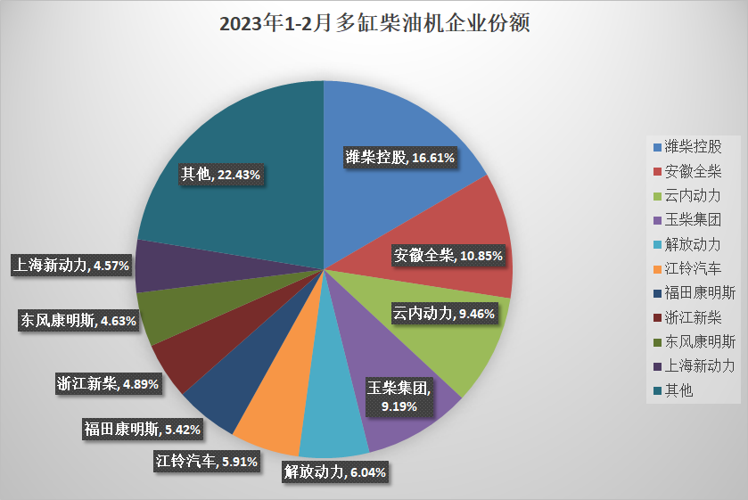 【第一商用車網(wǎng) 原創(chuàng)】2月，內(nèi)燃機(jī)銷量無論是環(huán)比還是同比均取得增長，主要原因一是去年同期、上月均受春節(jié)假期影響基數(shù)較低，二是汽車市場的整體回暖。但從1-2月份的累計銷量來看，2023年內(nèi)燃機(jī)總銷量依然有較大的降幅。