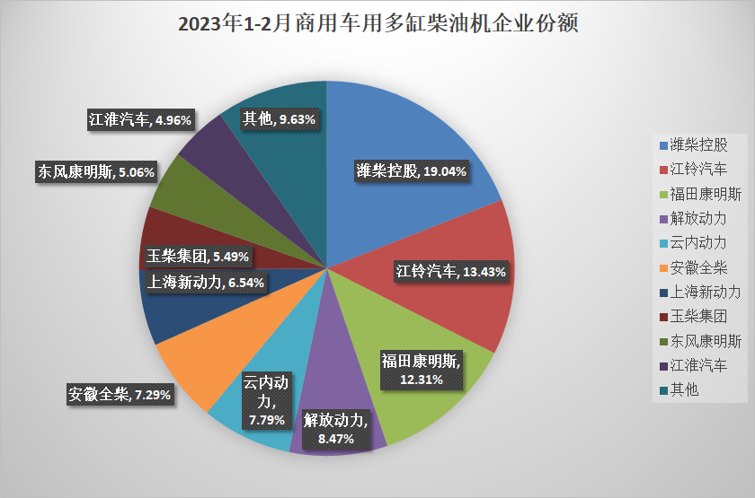 【第一商用車網 原創】2月，內燃機銷量無論是環比還是同比均取得增長，主要原因一是去年同期、上月均受春節假期影響基數較低，二是汽車市場的整體回暖。但從1-2月份的累計銷量來看，2023年內燃機總銷量依然有較大的降幅。