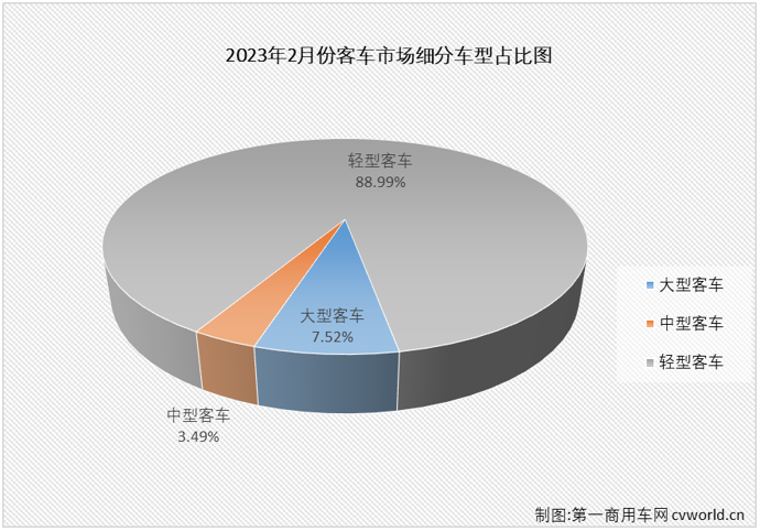 【第一商用車網 原創】2月份，商用車市場全面回暖，客車市場也迎來了盼望已久的增長。