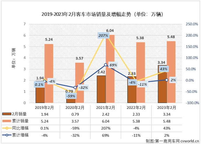 【第一商用車網 原創】2月份，商用車市場全面回暖，客車市場也迎來了盼望已久的增長。