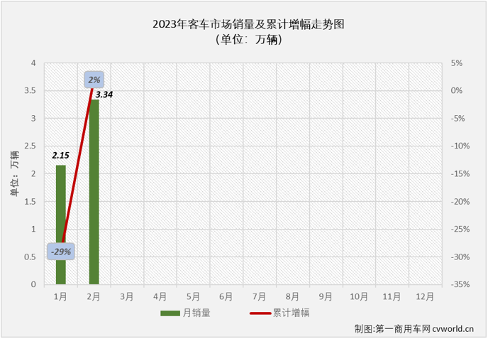 【第一商用車網 原創】2月份，商用車市場全面回暖，客車市場也迎來了盼望已久的增長。