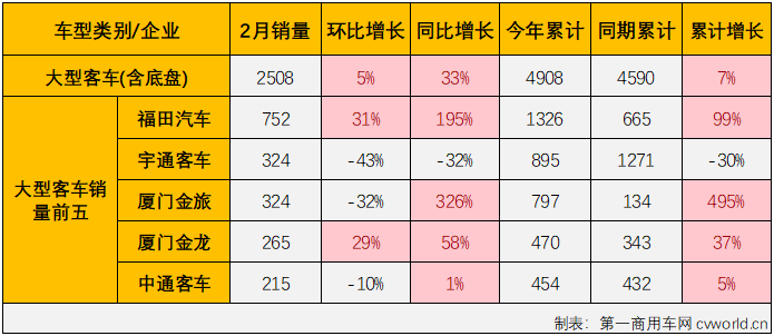 【第一商用車網 原創】2月份，商用車市場全面回暖，客車市場也迎來了盼望已久的增長。