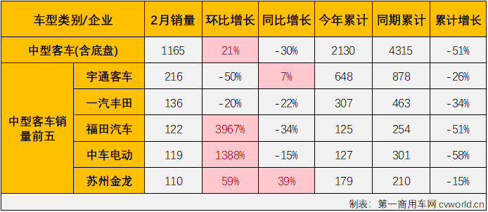 【第一商用車網 原創】2月份，商用車市場全面回暖，客車市場也迎來了盼望已久的增長。