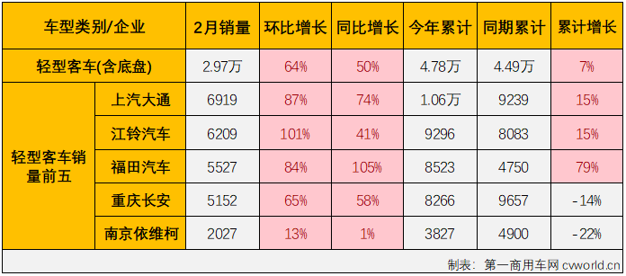 【第一商用車網 原創】2月份，商用車市場全面回暖，客車市場也迎來了盼望已久的增長。