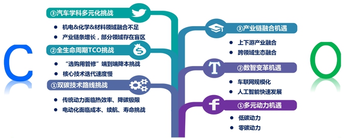 演講從重型商用車綠色轉型總體戰(zhàn)略、綠色轉型戰(zhàn)略面臨的機遇與挑戰(zhàn)、以及解放綠色轉型的技術突破方案三個部分，闡述了一汽解放對于重型商用車綠色轉型之路的理解與分析。