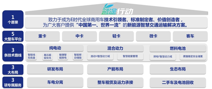 演講從重型商用車綠色轉型總體戰略、綠色轉型戰略面臨的機遇與挑戰、以及解放綠色轉型的技術突破方案三個部分，闡述了一汽解放對于重型商用車綠色轉型之路的理解與分析。