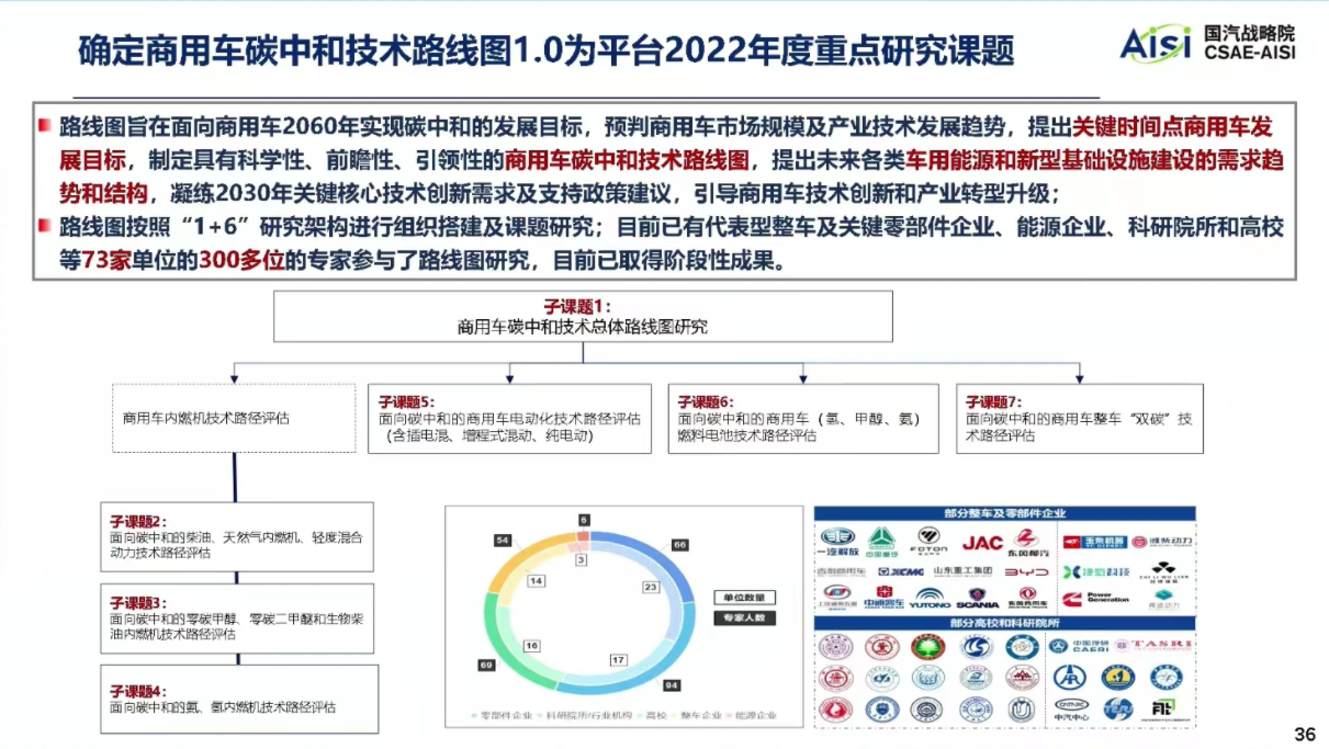 ?【第一商用車網 原創】從長期發展路徑來看，長途牽引運輸場景未來技術路線在2030年以前是以柴油和天然氣為主，氫內燃機等技術為輔；在2030-2040年是多技術路線并存發展的階段；2040年后，將以燃料電池及氫內燃機為主、天然氣及柴油少量并存。