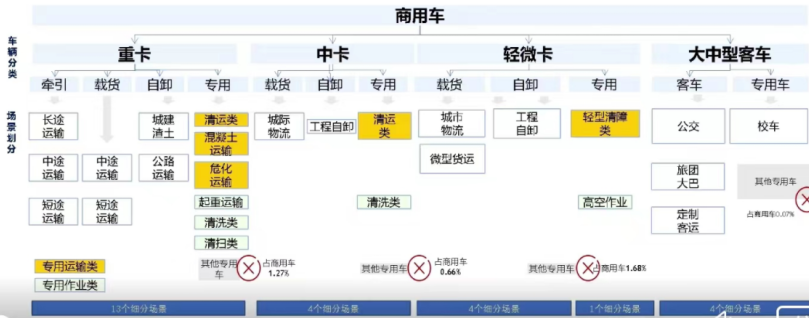 ?【第一商用車網 原創】從長期發展路徑來看，長途牽引運輸場景未來技術路線在2030年以前是以柴油和天然氣為主，氫內燃機等技術為輔；在2030-2040年是多技術路線并存發展的階段；2040年后，將以燃料電池及氫內燃機為主、天然氣及柴油少量并存。