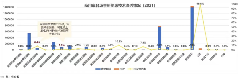 ?【第一商用車網 原創】從長期發展路徑來看，長途牽引運輸場景未來技術路線在2030年以前是以柴油和天然氣為主，氫內燃機等技術為輔；在2030-2040年是多技術路線并存發展的階段；2040年后，將以燃料電池及氫內燃機為主、天然氣及柴油少量并存。