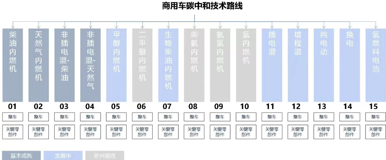 ?【第一商用車網 原創】從長期發展路徑來看，長途牽引運輸場景未來技術路線在2030年以前是以柴油和天然氣為主，氫內燃機等技術為輔；在2030-2040年是多技術路線并存發展的階段；2040年后，將以燃料電池及氫內燃機為主、天然氣及柴油少量并存。