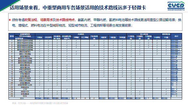 ?【第一商用車網 原創】從長期發展路徑來看，長途牽引運輸場景未來技術路線在2030年以前是以柴油和天然氣為主，氫內燃機等技術為輔；在2030-2040年是多技術路線并存發展的階段；2040年后，將以燃料電池及氫內燃機為主、天然氣及柴油少量并存。