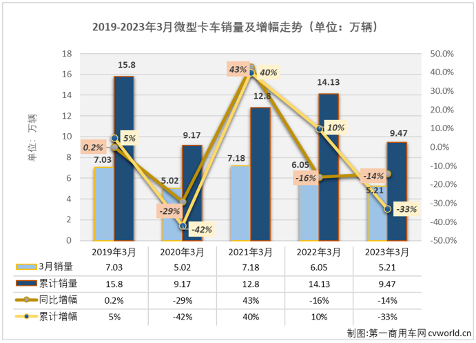 【第一商用車網 原創】2月份和3月份，我國卡車市場持續復蘇，包括重卡、輕卡等市場均實現“連增”，但并不是每一個細分市場都有增長的好運，有一些細分市場的連降還在繼續，微卡市場就是其中之一。