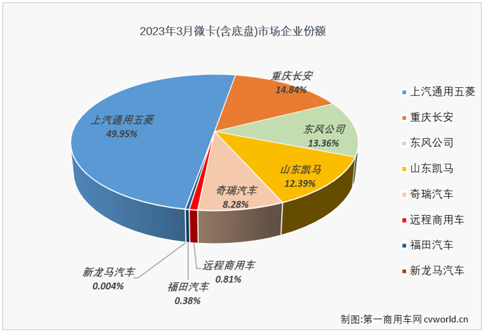 【第一商用車網(wǎng) 原創(chuàng)】2月份和3月份，我國卡車市場持續(xù)復蘇，包括重卡、輕卡等市場均實現(xiàn)“連增”，但并不是每一個細分市場都有增長的好運，有一些細分市場的連降還在繼續(xù)，微卡市場就是其中之一。