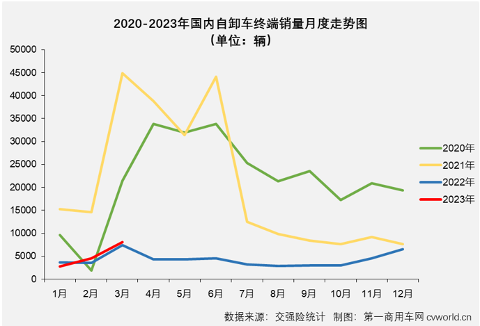 【第一商用車網 原創】2023年3月份，國內重型自卸車市場共計銷售8078輛，環比增長78%，同比增長9%，同比增幅較上月（+27%）有所縮窄。雖然同比降幅有所縮窄，但實際上，3月份重型自卸車市場9%的同比增長是很有含金量的。