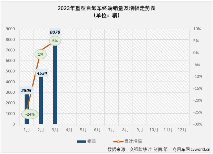 【第一商用車網(wǎng) 原創(chuàng)】2023年3月份，國(guó)內(nèi)重型自卸車市場(chǎng)共計(jì)銷售8078輛，環(huán)比增長(zhǎng)78%，同比增長(zhǎng)9%，同比增幅較上月（+27%）有所縮窄。雖然同比降幅有所縮窄，但實(shí)際上，3月份重型自卸車市場(chǎng)9%的同比增長(zhǎng)是很有含金量的。