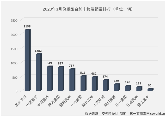 【第一商用車網(wǎng) 原創(chuàng)】2023年3月份，國(guó)內(nèi)重型自卸車市場(chǎng)共計(jì)銷售8078輛，環(huán)比增長(zhǎng)78%，同比增長(zhǎng)9%，同比增幅較上月（+27%）有所縮窄。雖然同比降幅有所縮窄，但實(shí)際上，3月份重型自卸車市場(chǎng)9%的同比增長(zhǎng)是很有含金量的。