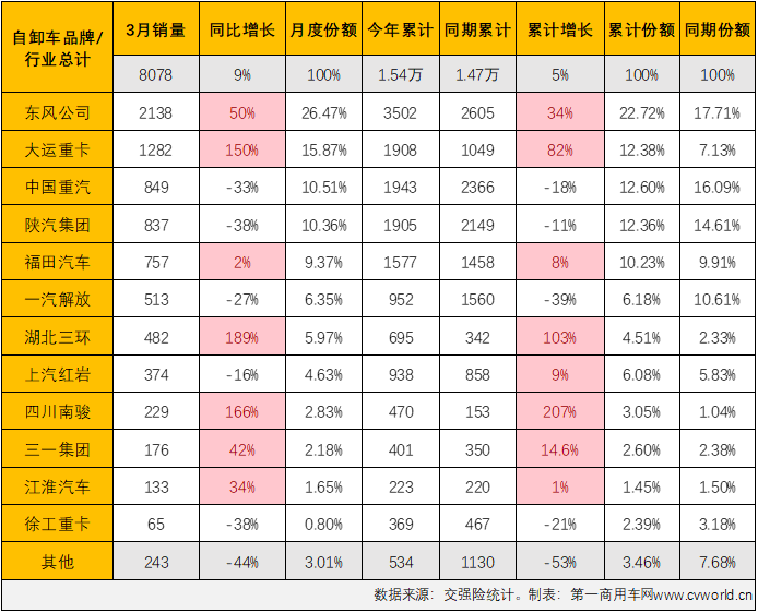 【第一商用車網(wǎng) 原創(chuàng)】2023年3月份，國(guó)內(nèi)重型自卸車市場(chǎng)共計(jì)銷售8078輛，環(huán)比增長(zhǎng)78%，同比增長(zhǎng)9%，同比增幅較上月（+27%）有所縮窄。雖然同比降幅有所縮窄，但實(shí)際上，3月份重型自卸車市場(chǎng)9%的同比增長(zhǎng)是很有含金量的。