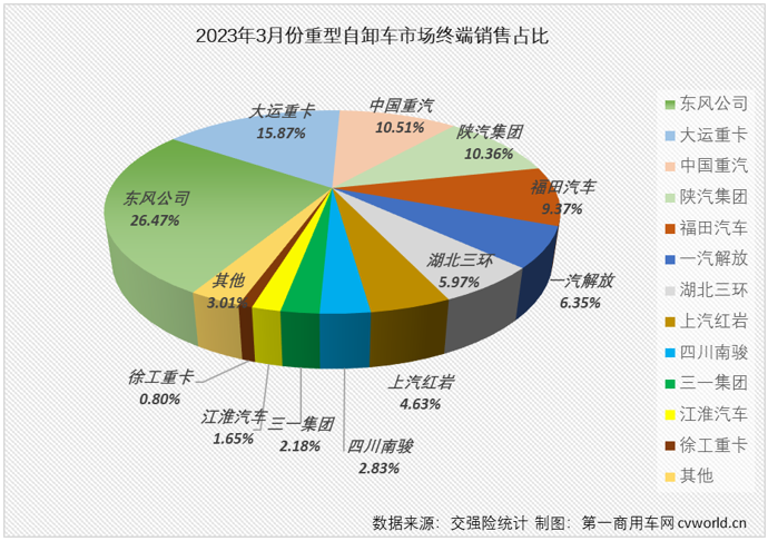 【第一商用車網 原創】2023年3月份，國內重型自卸車市場共計銷售8078輛，環比增長78%，同比增長9%，同比增幅較上月（+27%）有所縮窄。雖然同比降幅有所縮窄，但實際上，3月份重型自卸車市場9%的同比增長是很有含金量的。