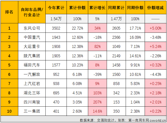 【第一商用車網 原創】2023年3月份，國內重型自卸車市場共計銷售8078輛，環比增長78%，同比增長9%，同比增幅較上月（+27%）有所縮窄。雖然同比降幅有所縮窄，但實際上，3月份重型自卸車市場9%的同比增長是很有含金量的。